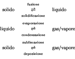 \begin{eqnarray*}
\mathrm{solido}&\begin{array}{ccc}\mathrm{\scriptstyle{fusione...
...hrm{\scriptstyle{deposizione}}\end{array}&\mathrm{gas/vapore}\\
\end{eqnarray*}