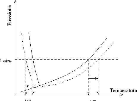 \begin{psfrags}\psfrag{dummy}{}\psfrag{1} [rB]{{$1\;atm$}}\psfrag{crio} [...
...g{ebu} [t]{{$\Delta{}T_{eb}$}}
\includegraphics{phase_diag_01.eps}
\end{psfrags}