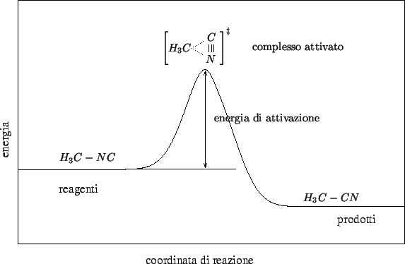 \begin{psfrags}\psfrag{isocianuro} [bl]{{$H_3C-NC$}}\psfrag{acetonitrile} [b...
...o:attivato} [bl]{complesso attivato}
\includegraphics{profile.eps}
\end{psfrags}