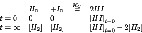 \begin{displaymath}
\begin{array}{lllll}
&H_2&+I_2&\stackrel{K_C}{=}&2HI\\
t=0&...
...}&\ConcOf{H_2}&&\InitialConcOf{HI}-2\ConcOf{H_2}\\
\end{array}\end{displaymath}