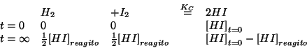 \begin{displaymath}
\begin{array}{lllll}
&H_2&+I_2&\stackrel{K_C}{=}&2HI\\
t=0&...
...ito}&&\InitialConcOf{HI}-\ConcOfIdx{HI}{reagito}\\
\end{array}\end{displaymath}