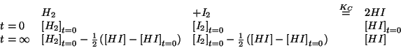 \begin{displaymath}
\begin{array}{lllll}
&H_2&+I_2&\stackrel{K_C}{=}&2HI\\
t=0&...
...sis{\ConcOf{HI}-\InitialConcOf{HI}}&&\ConcOf{HI}\\
\end{array}\end{displaymath}