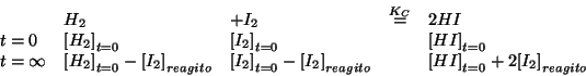 \begin{displaymath}
\begin{array}{lllll}
&H_2&+I_2&\stackrel{K_C}{=}&2HI\\
t=0&...
...o}&&\InitialConcOf{HI}+2\ConcOfIdx{I_2}{reagito}\\
\end{array}\end{displaymath}