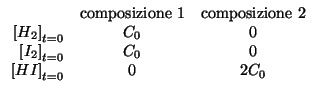 $
\begin{array}{rcc}
&\multicolumn{1}{c}{\mbox{composizione 1}}
&\multicolumn{1}...
...&C_0&0\\
\InitialConcOf{I_2}&C_0&0\\
\InitialConcOf{HI}&0&2C_0\\
\end{array}$