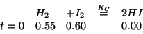 \begin{displaymath}
\begin{array}{lllll}
&H_2&+I_2&\stackrel{K_C}{=}&2HI\\
t=0&0.55&0.60&&0.00\\
\end{array}\end{displaymath}