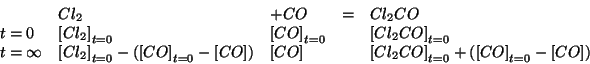 \begin{displaymath}
\begin{array}{lllll}
&Cl_2&+CO&=&Cl_2CO\\
t=0&\InitialConcO...
...CO}+\Parenthesis{\InitialConcOf{CO}-\ConcOf{CO}}\\
\end{array}\end{displaymath}