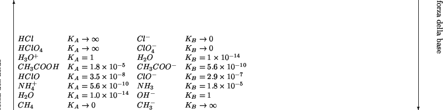 \begin{picture}(100,30)
\put(-5,0){\rotatebox{90}{forza dell'acido}}
\put(115,30...
...0&CH_3^-&K_B\rightarrow\infty\\
\end{array}$
\end{minipage}}}%put
\end{picture}