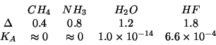 \begin{displaymath}
\begin{array}{ccccc}
&CH_4&NH_3&H_2O&HF\\
\Delta&0.4&0.8&1....
...approx0&\approx0&1.0\times10^{-14}&6.6\times10^{-4}
\end{array}\end{displaymath}