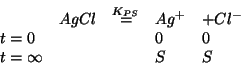 \begin{displaymath}
\begin{array}{lllll}
&AgCl&\stackrel{{K_{PS}}}{=}&{Ag^+}&+{Cl^-}\\
t=0&&&0&0\\
t=\infty&&&S&S
\end{array}\end{displaymath}