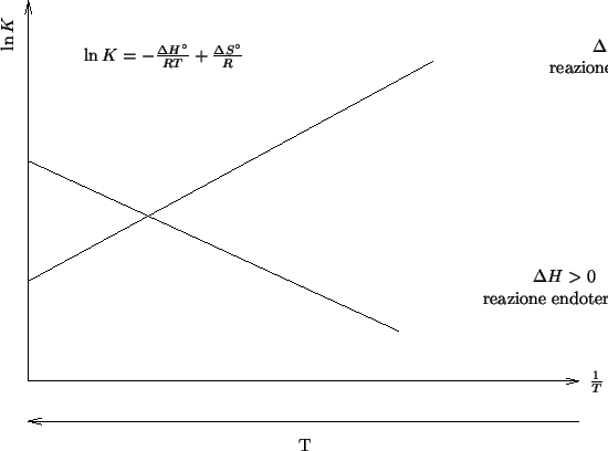 \begin{psfrags}\psfrag{dummy} [c][cl]{}\psfrag{lnK} [Bl][Bl]{{$\ln{}K$}}\p...
...H^\circ}{RT}+\frac{\Delta{}S^\circ}{R}$}
\includegraphics{lnk.eps}
\end{psfrags}