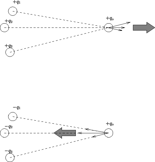 \begin{psfrags}\psfrag{q1+}{{$+q_1$}}\psfrag{q2+}{{$+q_2$}}\psfrag{q3+}{...
...-q_3$}}\psfrag{q0}{{$+q_\circ$}}
\includegraphics{charges.eps}
\end{psfrags}