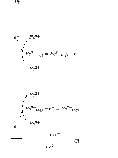 \begin{psfrags}\psfrag{Pt}{{$Pt$}}\psfrag{Fe3+}{{$Fe^{3+}$}}\psfrag{Fe2+...
...Fe^{3+}}+{e^-}=\Aqueous{Fe^{2+}}$}}
\includegraphics{fe2-fe3.eps}
\end{psfrags}