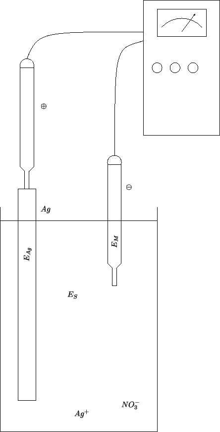 \begin{psfrags}\psfrag{plus}{{$\oplus$}}\psfrag{Ag}{{$Ag$}}\psfrag{EAg} ...
...+}$}}\psfrag{NO3-}{{$NO_3^-$}}
\includegraphics{voltmeter.eps}
\end{psfrags}