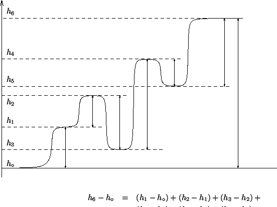 \begin{psfrags}\psfrag{h0}{{$h_\circ$}}\psfrag{h1}{{$h_1$}}\psfrag{h2}{{...
...h_6-h_5)\end{eqnarray*}\end{minipage}}
\includegraphics{hill.eps}
\end{psfrags}