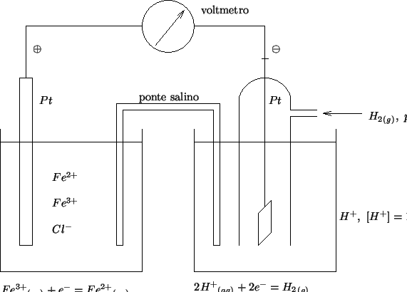 \begin{psfrags}\psfrag{H2gas}{{$\Gaseous{H_2},\ p_{H_2}=1.0\;atm$}}\psfrag{...
...eous{Fe^{3+}}+{e^-}=\Aqueous{Fe^{2+}}$}}
\includegraphics{nhe.eps}
\end{psfrags}