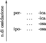 {$
\begin{xy}
0;<1em,1em>:
*!D+{\mbox{\begin{sideways}n.di ossidazione\end{sidew...
...ca\\
&\dots&-osa\\
ipo-&\dots&-osa\\
\end{tabular}\end{minipage}}
\end{xy}$}