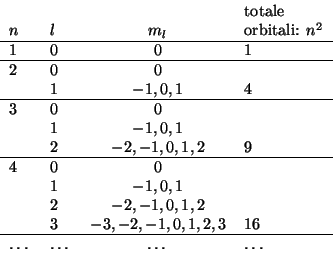 \begin{tabular}{llcl}
&&&totale\\
{$n$}&{$l$}&
\multicolumn{1}{c}{$m_l$}&
orbit...
...$}&{$-3,-2,-1,0,1,2,3$}&{$16$}\\ \hline
\dots&\dots&\dots&\dots\\
\end{tabular}