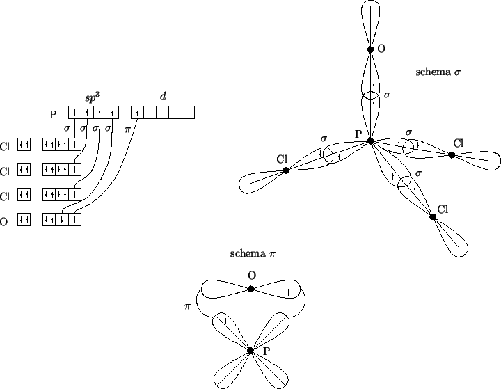 \begin{psfrags}\psfrag{P} [c][c]{P}\psfrag{O} [c][c]{O}\psfrag{Cl} [c][c]{...
...sfrag{schemaPi} [c][c]{schema {$\pi$}}
\includegraphics{opcl3.eps}
\end{psfrags}