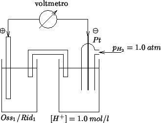 \begin{psfrags}
\psfrag{oplus}{{$\oplus$}}
\psfrag{ominus}{{$\ominus$}}
\psfrag{...
...l]{{$Pt$}}
\psfrag{voltmetro}{voltmetro}
\includegraphics {she.eps}\end{psfrags}