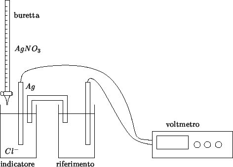 \begin{psfrags}
\psfrag{dummy}{}
\psfrag{voltmeter}{voltmetro}
\psfrag{buret}{bu...
...}
\psfrag{ind}[c][c]{indicatore}
\includegraphics{cl-titration.eps}\end{psfrags}