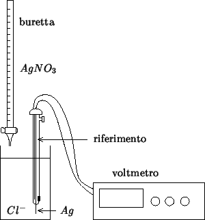 \begin{psfrags}
\psfrag{dummy}{}
\psfrag{voltmeter}{voltmetro}
\psfrag{buret}{bu...
...ag{ref}[l][l]{riferimento}
\includegraphics{cl-titration-combo.eps}\end{psfrags}