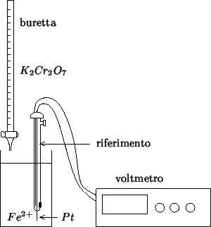 \begin{psfrags}
\psfrag{dummy}{}
\psfrag{voltmeter}{voltmetro}
\psfrag{buret}{bu...
...$}}
\psfrag{ref}[l][l]{riferimento}
\includegraphics {fe2cr2o7.eps}\end{psfrags}