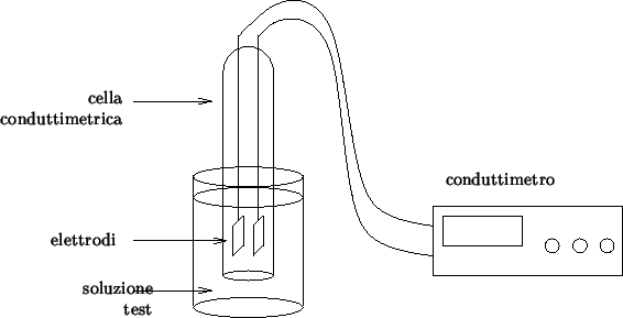 \begin{psfrags} \psfrag{dummy}{} \psfrag{conductimeter}[c][c]{conduttimetro} \ps... ...h}{\flushright{}soluzione\\ test}} \includegraphics {cond-cell.eps}\end{psfrags}