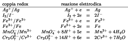 \begin{displaymath}
\begin{array}{lrcl}
\mbox{coppia redox}&\multicolumn{3}{c}{\...
...}/Cr^{3+}&Cr_2O_7^{2-}+14H^++6e&=&2Cr^{3+}+7H_2O\\
\end{array}\end{displaymath}