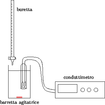 \begin{psfrags}
\psfrag{dummy}{}
\psfrag{conductimeter}{conduttimetro}
\psfrag{b...
...r}[c][c]{barretta agitatrice}
\includegraphics {cond-titration.eps}\end{psfrags}