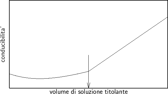 \begin{figure}
\begin{center}
{\Large\sf\input{weak-acid-cond.pslatex}}
\end{center}\end{figure}