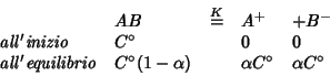 \begin{displaymath}
\begin{array}{lllll}
&AB&\stackrel{K}{=}&A^+&+B^-\\
\mathit...
...\circ(1-\alpha)&&\alpha{}C^\circ&\alpha{}C^\circ\\
\end{array}\end{displaymath}