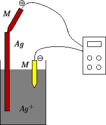 \begin{psfrags}
\psfrag{oplus}{{$\oplus$}}
\psfrag{ominus}{{$\ominus$}}
\psfrag{...
...gPlus}{{$Ag^+$}}
\psfrag{M}{{$M$}}
\includegraphics {voltmeter.eps}\end{psfrags}