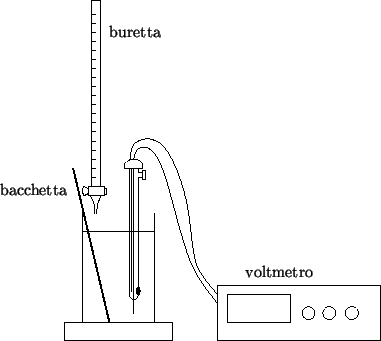 \begin{psfrags}\psfrag{dummy}{}\psfrag{voltmeter}{voltmetro}\psfrag{bure...
...psfrag{stirrer} [r][r]{bacchetta}
\includegraphics{titr-setup.eps}
\end{psfrags}