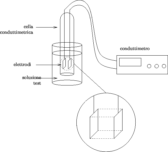 \begin{psfrags}\psfrag{dummy}{}\psfrag{conductimeter} [c][c]{conduttimetro}...
...h}{\flushright{}soluzione\\ test}}
\includegraphics{cond-cell.eps}
\end{psfrags}