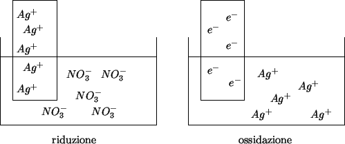 \begin{psfrags}\psfrag{ag} [l][l]{{$Ag^+$}}\psfrag{no3} [l][l]{{$NO_3^-$}}...
...psfrag{oxidation} [c][c]{ossidazione}
\includegraphics{red-ox.eps}
\end{psfrags}