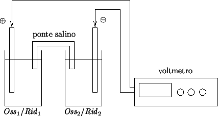 \begin{psfrags}\psfrag{oplus} [r][r]{{$\oplus$}}\psfrag{ominus} [l][l]{{$\om...
...psfrag{saltBridge} [c][c]{ponte salino}
\includegraphics{cell.eps}
\end{psfrags}