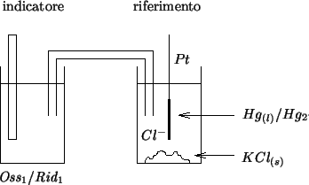 \begin{psfrags}\psfrag{dummy}{}\psfrag{reference} [c][c]{riferimento}\psf...
...\mathit{Oss}_1/\mathit{Rid}_1$}}
\includegraphics{calomel-ref.eps}
\end{psfrags}