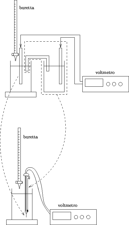 \begin{psfrags}\psfrag{dummy}{}\psfrag{voltmeter}{voltmetro}\psfrag{buret}{buretta}
\includegraphics{titration-cell-combo.eps}
\end{psfrags}