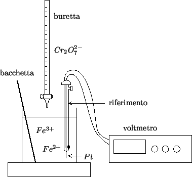 \begin{psfrags}\psfrag{dummy}{}\psfrag{voltmeter}{voltmetro}\psfrag{stir...
...sfrag{ref} [l][l]{riferimento}
\includegraphics{fe2-fe3-combo.eps}
\end{psfrags}