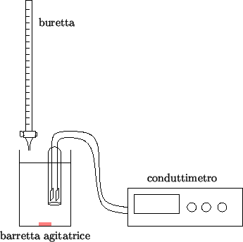 \begin{psfrags}\psfrag{dummy}{}\psfrag{conductimeter}{conduttimetro}\psf...
...} [c][c]{barretta agitatrice}
\includegraphics{cond-titration.eps}
\end{psfrags}
