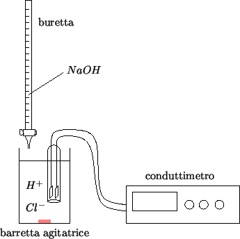 \begin{psfrags}\psfrag{dummy}{}\psfrag{conductimeter}{conduttimetro}\psf...
...g{I} [l][l]{{$Cl^-$}}
\includegraphics{KIAgNO3-cond-titration.eps}
\end{psfrags}