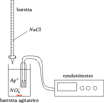 \begin{psfrags}\psfrag{dummy}{}\psfrag{conductimeter}{conduttimetro}\psf...
... [l][l]{{$NO_3^-$}}
\includegraphics{AgNO3NaCl-cond-titration.eps}
\end{psfrags}