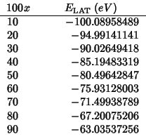 \begin{tabular}{D{.}{.}{-1}D{.}{.}{-1}}
\multicolumn{1}{c}{{$100x$}}
&\multicolu...
...
70 & -71.49938789 \\
80 & -67.20075206 \\
90 & -63.03537256 \\
\end{tabular}