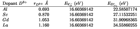\begin{tabular}{lD{.}{.}{-1}D{.}{.}{-1}D{.}{.}{-1}}
\multicolumn{1}{c}{Dopant {$...
...2 & 31.90968365 \\
{$La$} & 1.160 & 16.60369142 & 34.55860255 \\
\end{tabular}