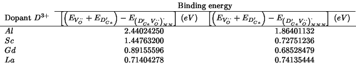 \begin{tabular}{lD{.}{.}{-1}D{.}{.}{-1}}
&\multicolumn{2}{c}{Binding energy}\\ \...
...& 0.89155596 & 0.68528479 \\
{$La$} & 0.71404278 & 0.74135444 \\
\end{tabular}