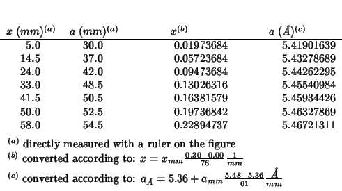 \begin{threeparttable}
\begin{tabular}{D{.}{.}{-1}D{.}{.}{-1}D{.}{.}{-1}D{.}{.}{...
...48-5.36}{61}\frac{\mbox{{\it {}\AA}}}{mm}$}
\end{tablenotes}\end{threeparttable}