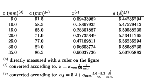 \begin{threeparttable}
\begin{tabular}{D{.}{.}{-1}D{.}{.}{-1}D{.}{.}{-1}D{.}{.}{...
...5.6-5.2}{85}\frac{\mbox{{\it {}\AA}}}{mm}$}
\end{tablenotes}\end{threeparttable}