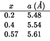 \fpDecimalSign{.}\rcRoundingfalse
\begin{tabular}{R{1}{2}R{1}{3}}
\multicolumn{1...
...}\AA}})$}}
\\ \hline
0.2 & 5.48 \\
0.4 & 5.54 \\
0.57 & 5.61 \\
\end{tabular}